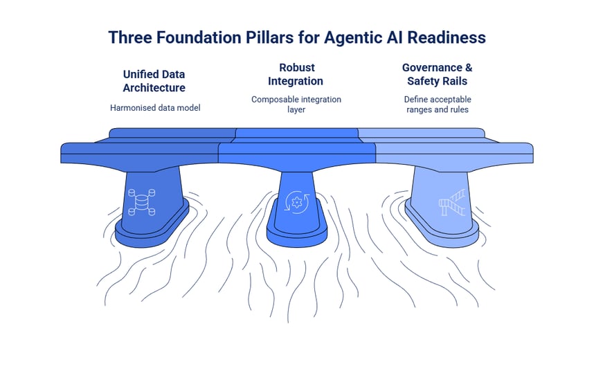 Foundation Pillars for Agentic AI Readiness