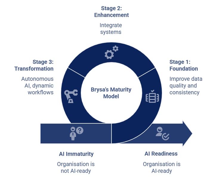 The AI Maturity Model