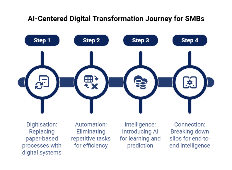 What AI-Centred Transformation Truly Means