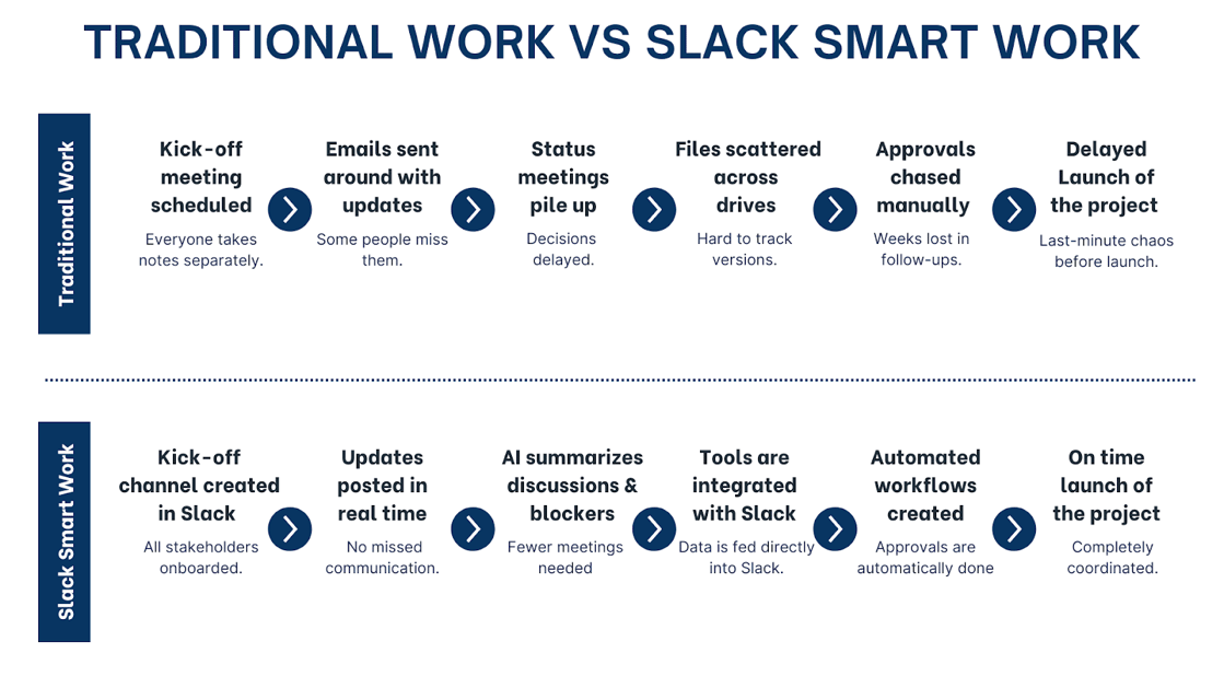 Traditional vs Slack Smart Work