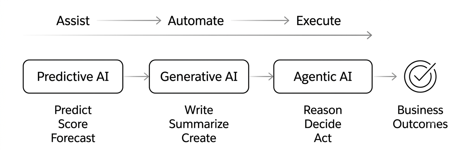 AI on Salesforce