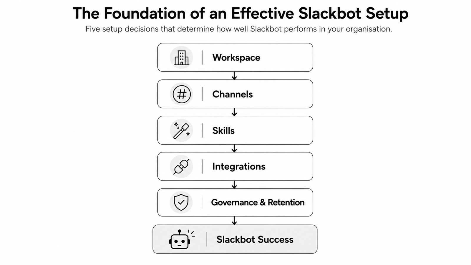 Foundation of effective slackbot
