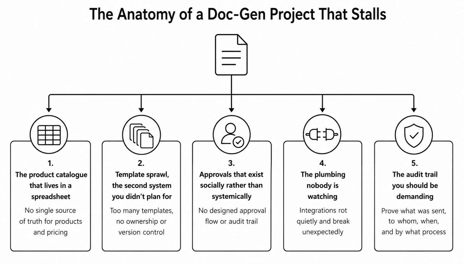 Doc-Gen Project