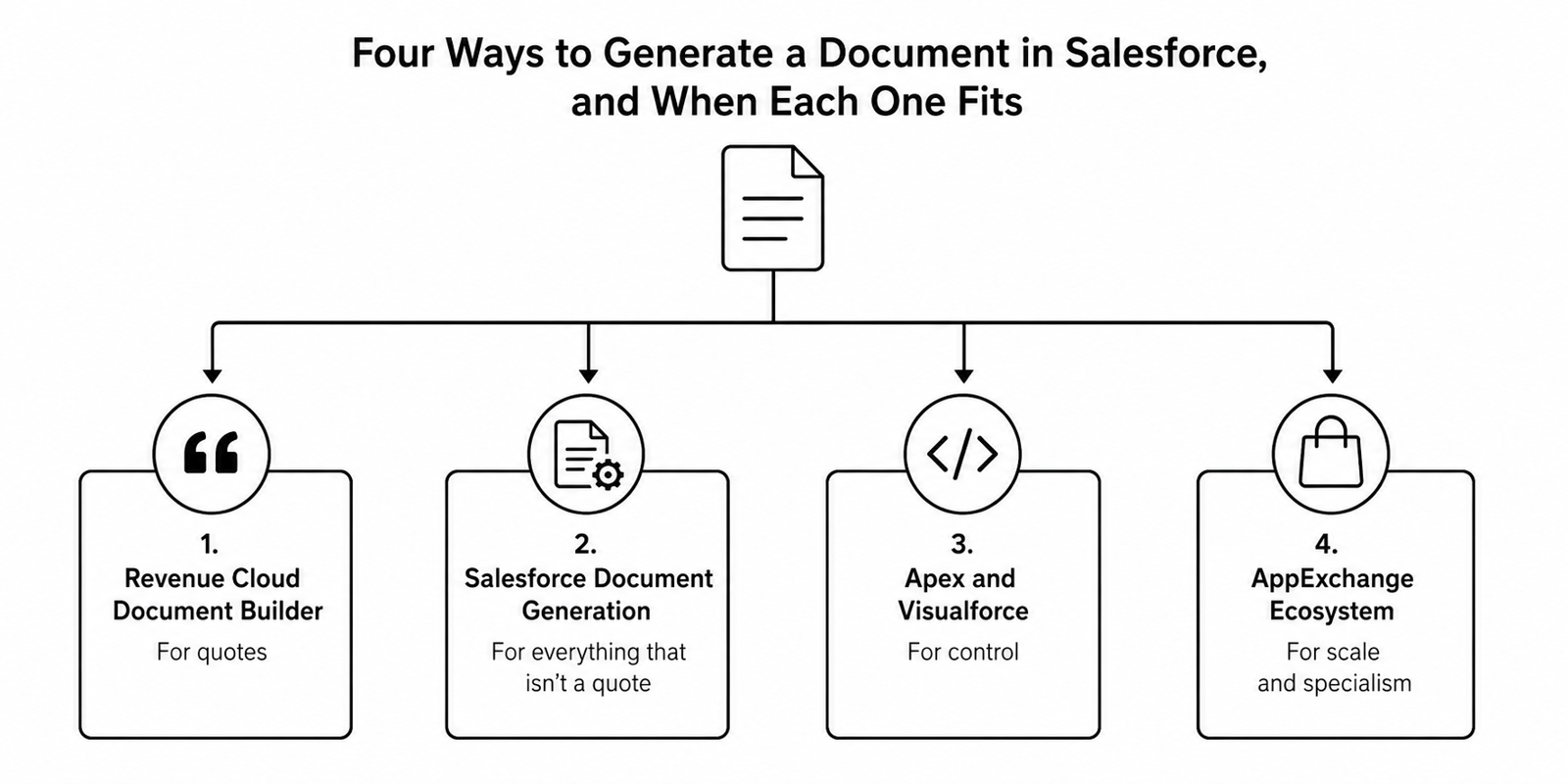 Generate a Document in Salesforce