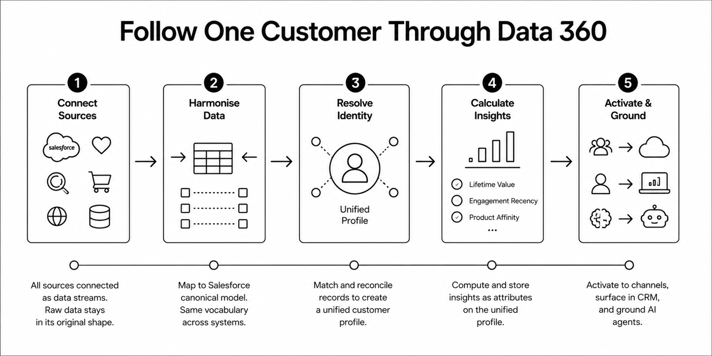 Customer Through Data 360