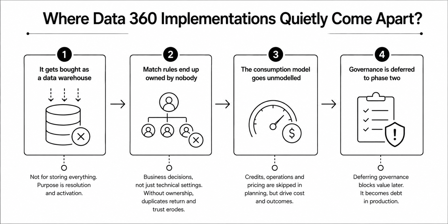 Data 360 Implementations