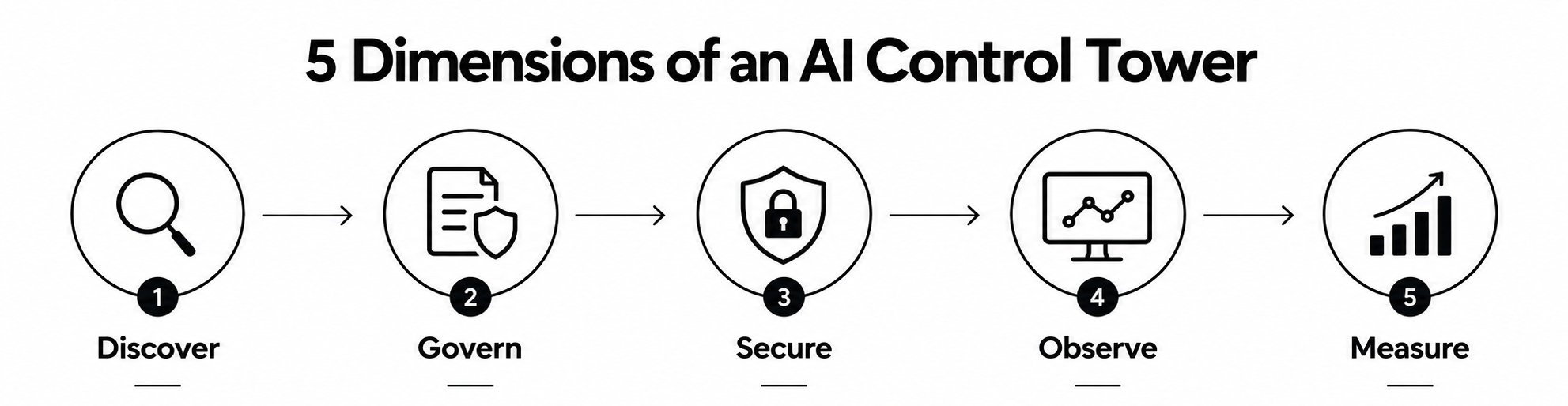 AI Control Tower Dimensions 