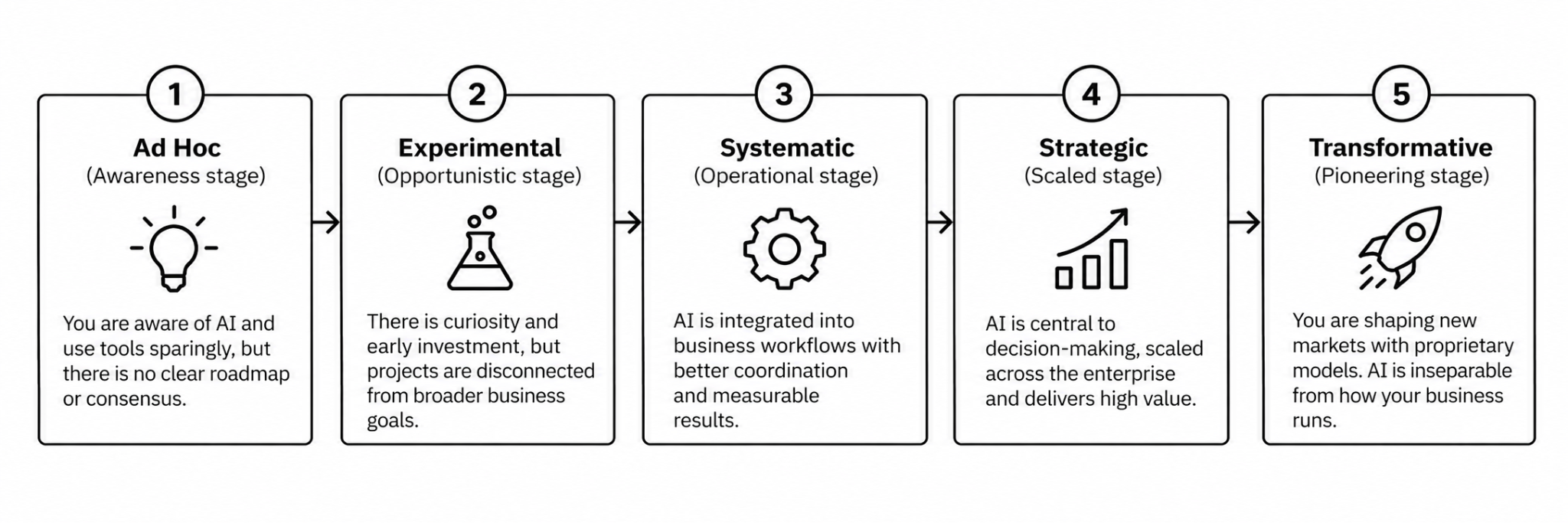 5 Stages AI Maturity